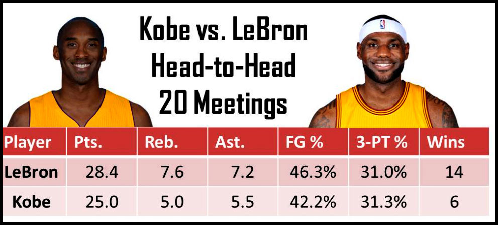 Stats-2-LBJ